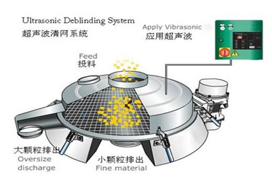 超聲波振動篩清網(wǎng)系統(tǒng)